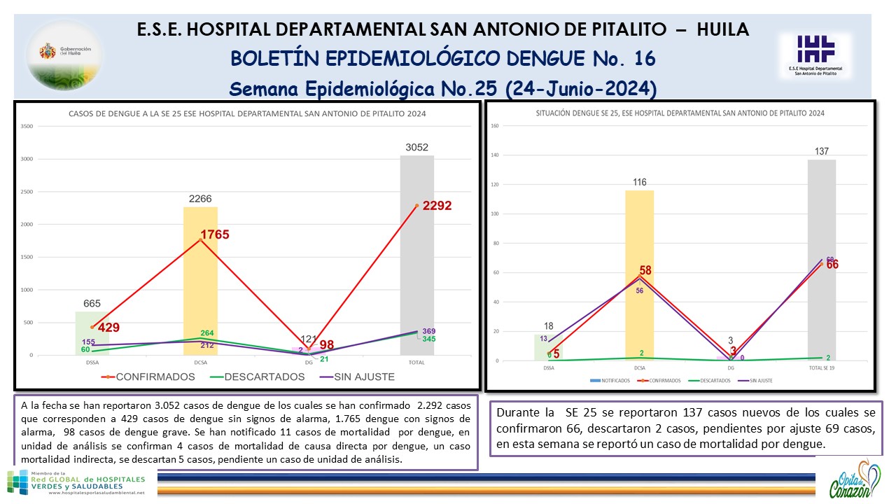 Boletín Epidemiológico Dengue No. 16 (24 de junio de 2024).
