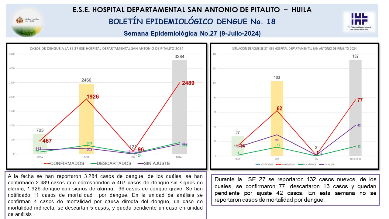 Boletín epidemiológico Dengue N.18 (9 de julio de 2024)