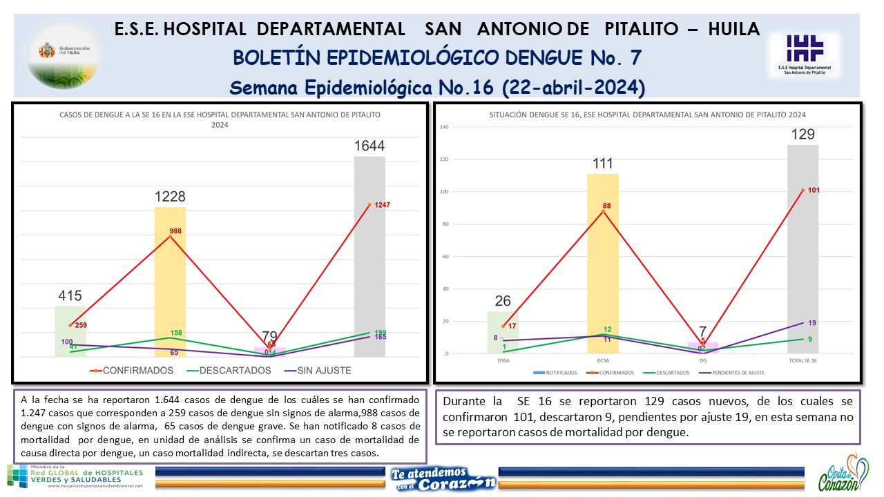 Boletín Epidemiológico Dengue No. 7 (22 Abril 2024)