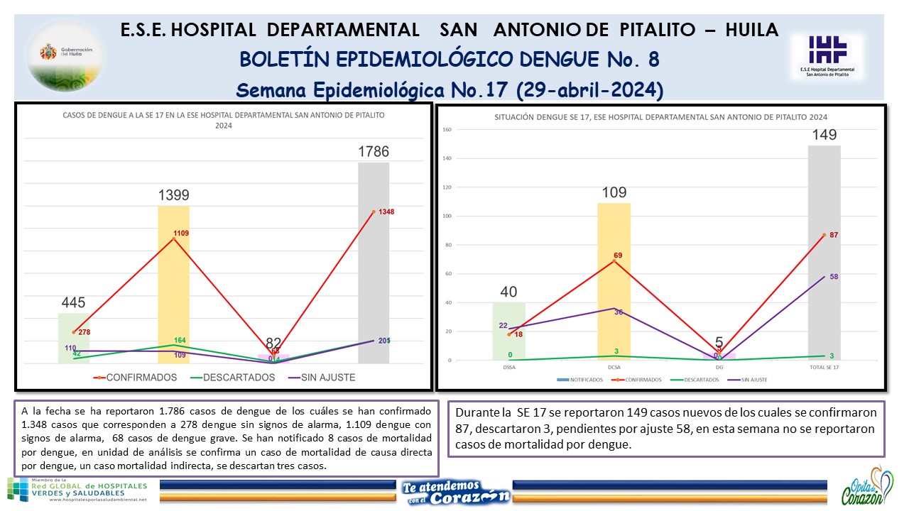 Boletín Epidemiológico Dengue No. 8 (29 Abril 2024)