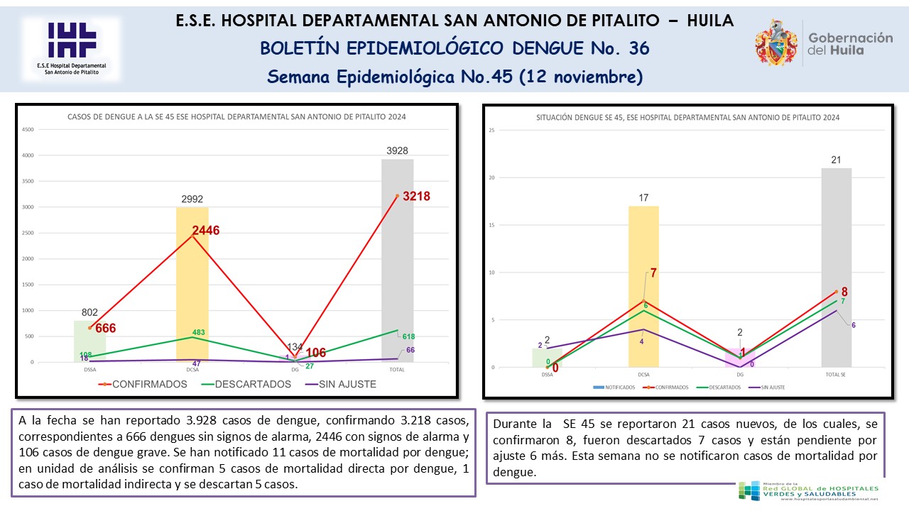 Boletín epidemiológico Dengue N.36